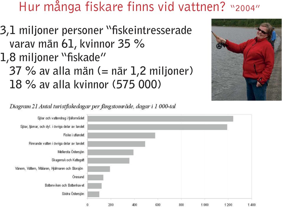 varav män 61, kvinnor 35 % 1,8 miljoner fiskade