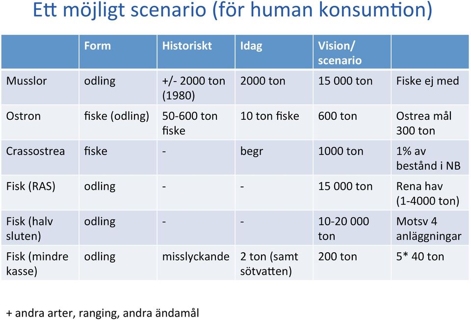 - 15 000 ton Rena hav (1-4000 ton) Fisk (halv sluten) E- möjligt scenario (för human konsumzon) Fisk (mindre kasse) odling - -