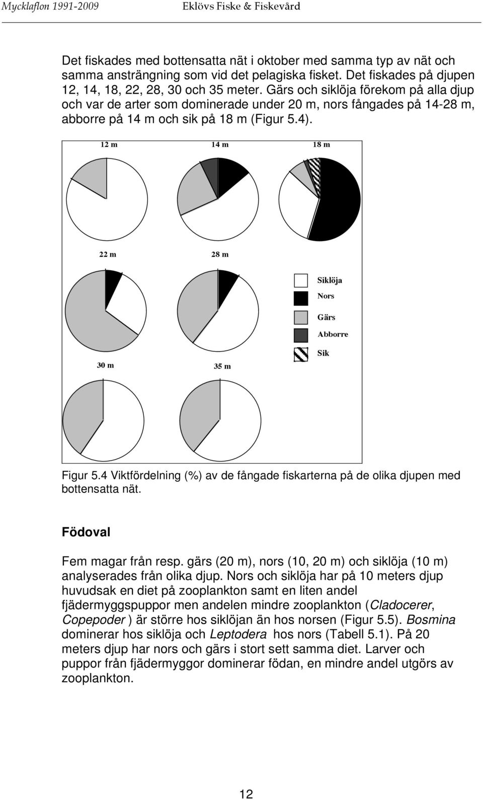 12 m 14 m 18 m 22 m 28 m Siklöja Nors Gärs Abborre 30 m 35 m Sik Figur 5.4 Viktfördelning (%) av de fångade fiskarterna på de olika djupen med bottensatta nät. Födoval Fem magar från resp.