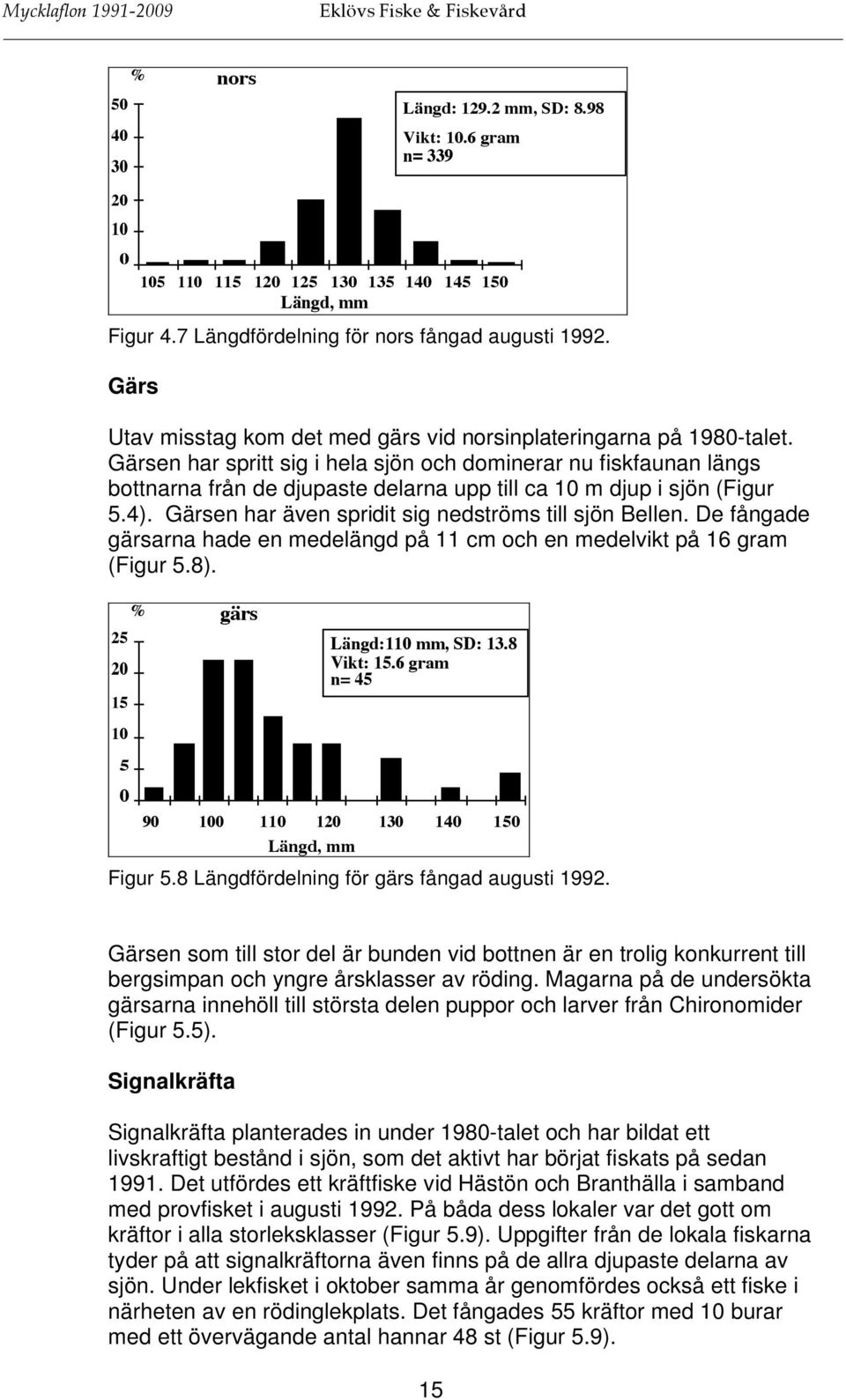 Gärsen har spritt sig i hela sjön och dominerar nu fiskfaunan längs bottnarna från de djupaste delarna upp till ca 10 m djup i sjön (Figur 5.4). Gärsen har även spridit sig nedströms till sjön Bellen.