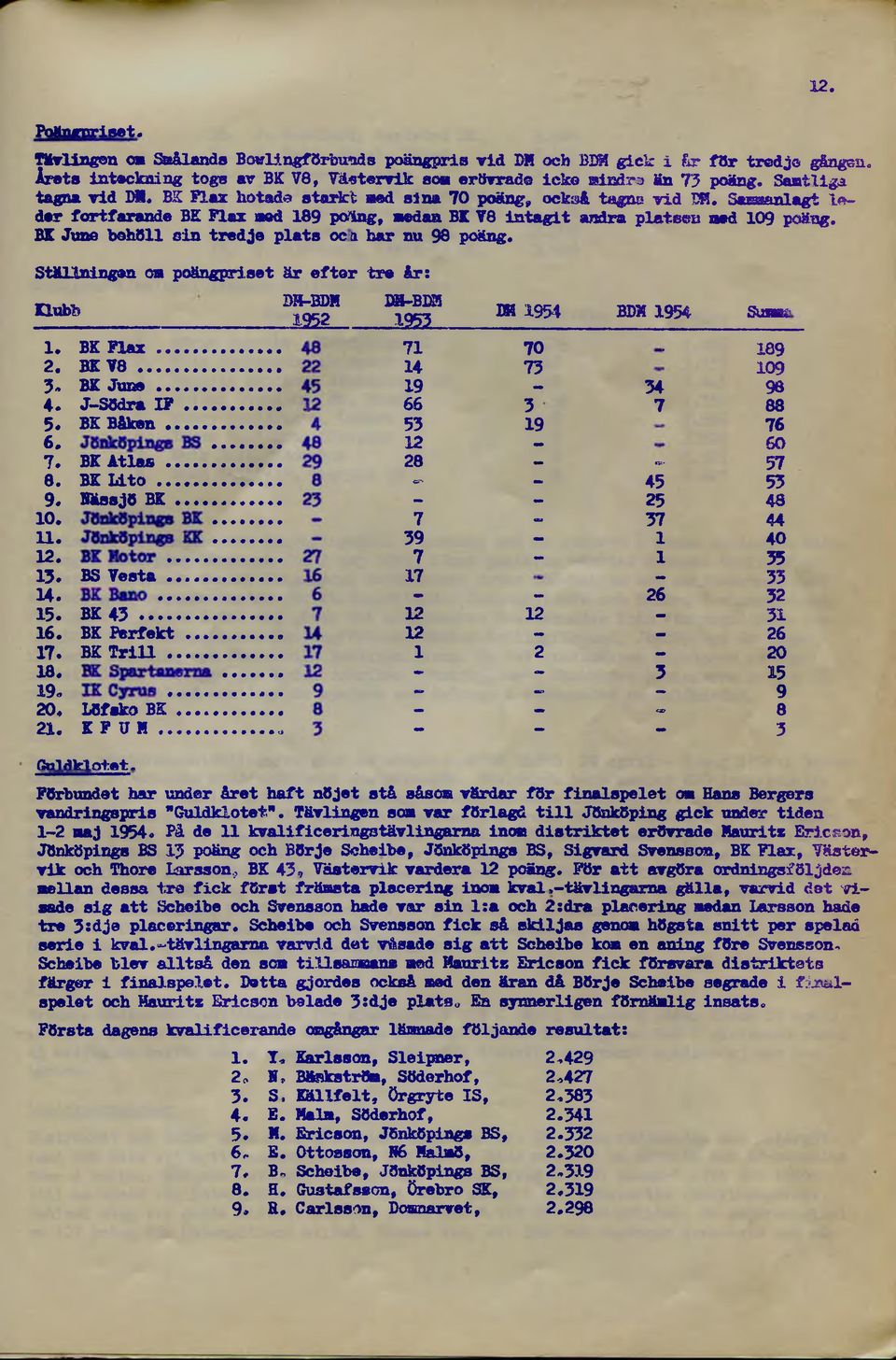 BE June bohöll sin tredja plats oca bar nu 98 poäng. Ställningen os poängpris t är ef tar tra år: Hub'& DM-BDM.1952 Da-BKS 1953 Kl 1954 BDM 1954 SUHE 1. BK Flax... 71 70. 189 20 B E V 8... 14 73 109 3.