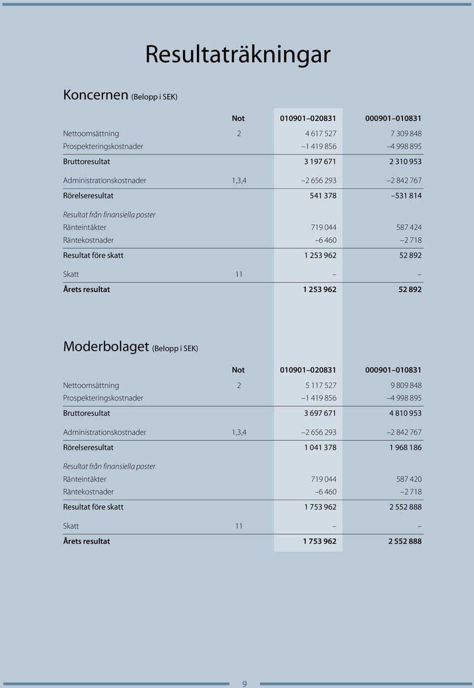 962 52 892 Skatt 11 Årets resultat 1 253 962 52 892 Moderbolaget (Belopp i SEK) Not 010901 020831 000901 010831 Nettoomsättning 2 5 117 527 9 809 848 Prospekteringskostnader 1 419 856 4 998 895