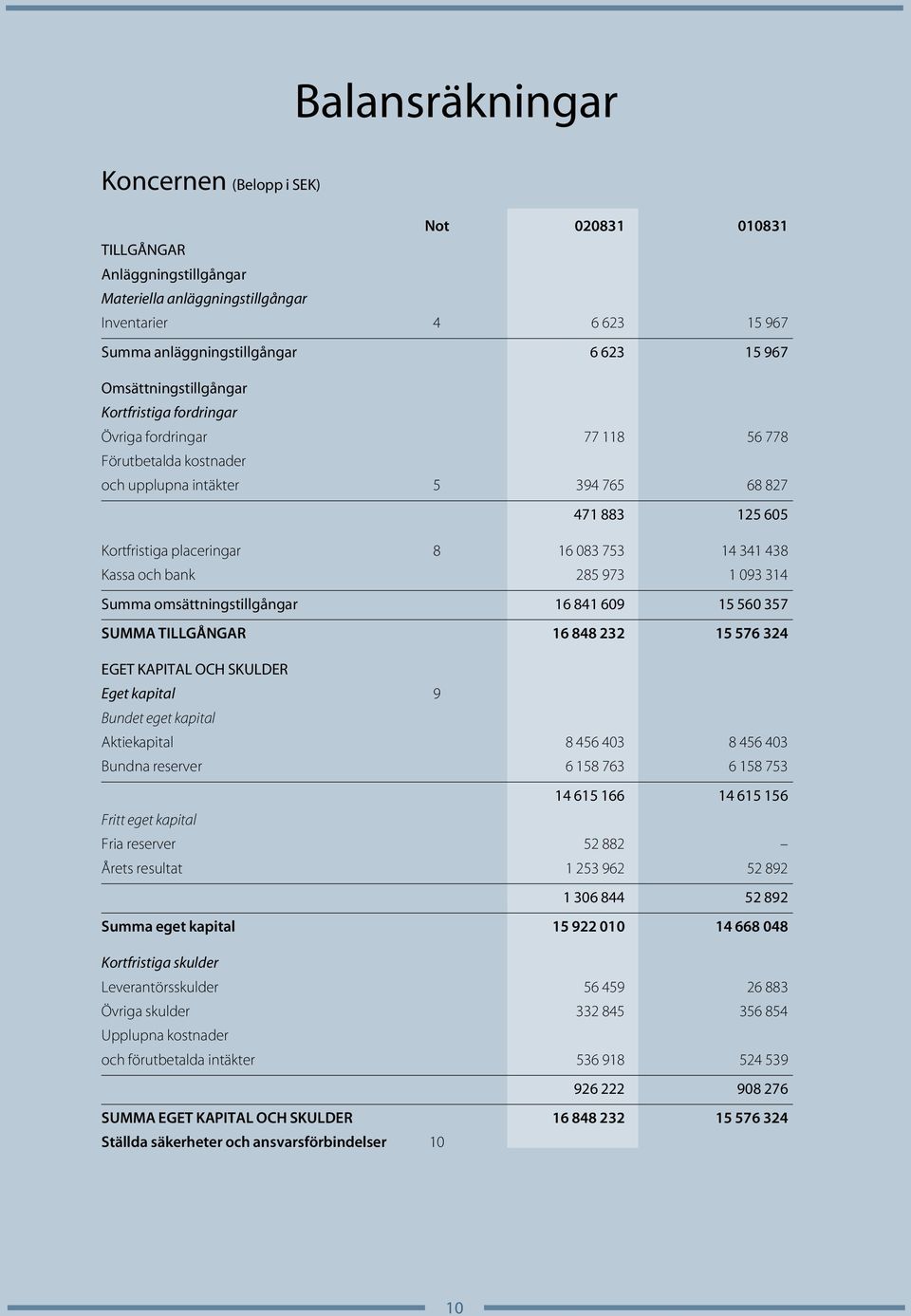 341 438 Kassa och bank 285 973 1 093 314 Summa omsättningstillgångar 16 841 609 15 560 357 SUMMA TILLGÅNGAR 16 848 232 15 576 324 EGET KAPITAL OCH SKULDER Eget kapital 9 Bundet eget kapital