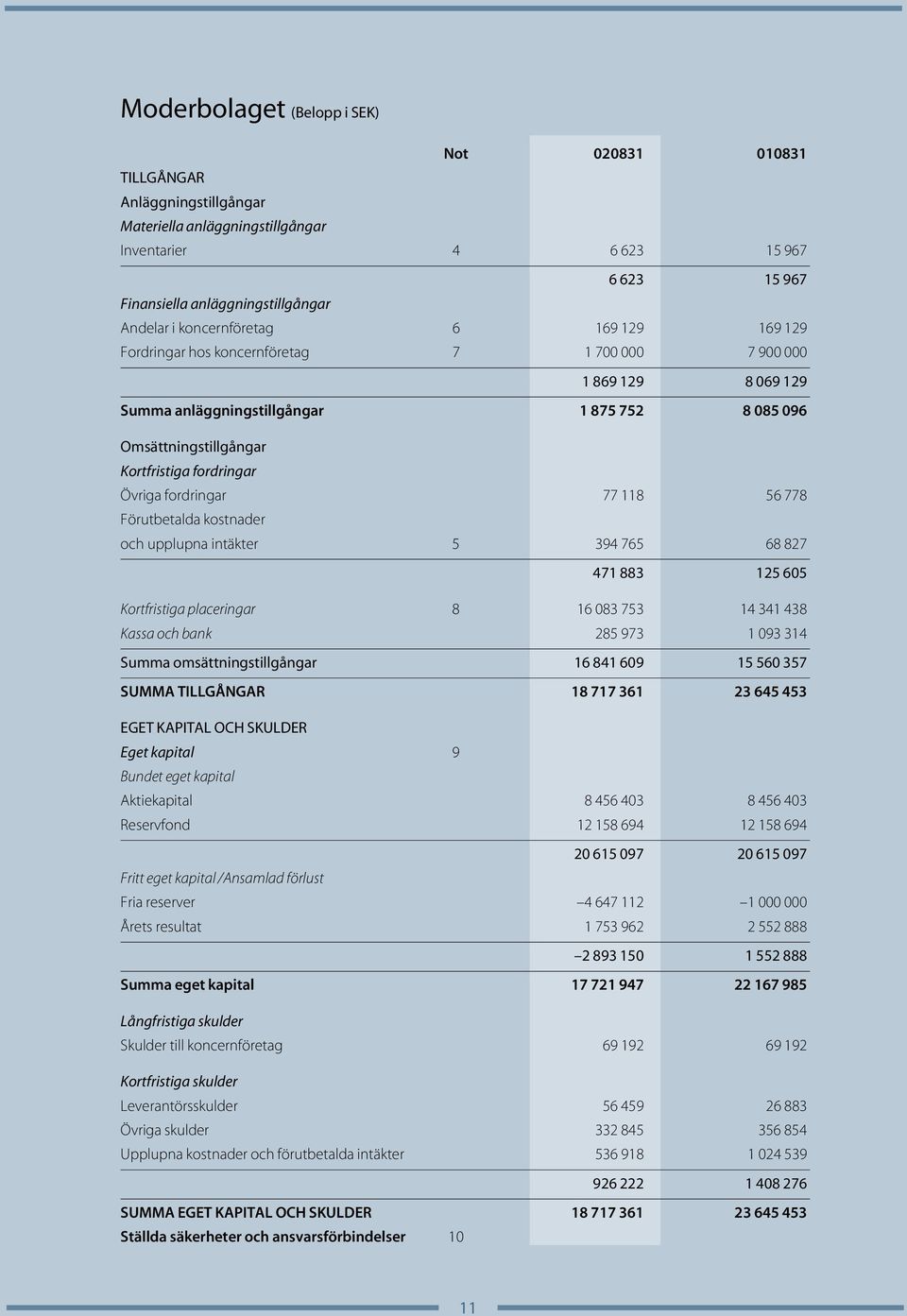 Övriga fordringar 77 118 56 778 Förutbetalda kostnader och upplupna intäkter 5 394 765 68 827 471 883 125 605 Kortfristiga placeringar 8 16 083 753 14 341 438 Kassa och bank 285 973 1 093 314 Summa