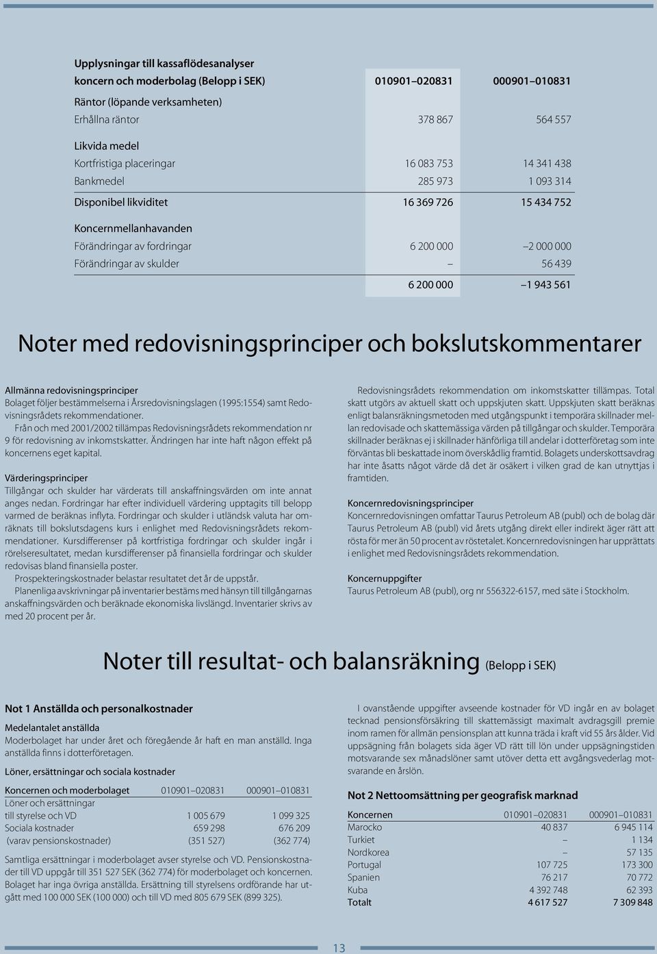 56 439 6 200 000 1 943 561 Noter med redovisningsprinciper och bokslutskommentarer Allmänna redovisningsprinciper Bolaget följer bestämmelserna i Årsredovisningslagen (1995:1554) samt