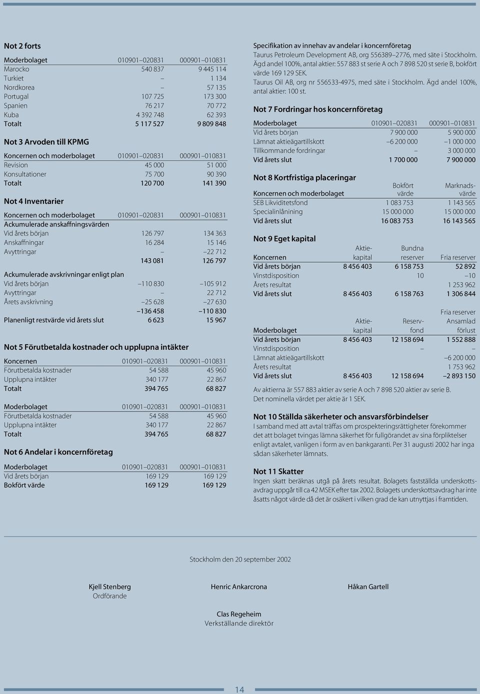 moderbolaget 010901 020831 000901 010831 Ackumulerade anskaffningsvärden Vid årets början 126 797 134 363 Anskaffningar 16 284 15 146 Avyttringar 22 712 143 081 126 797 Ackumulerade avskrivningar