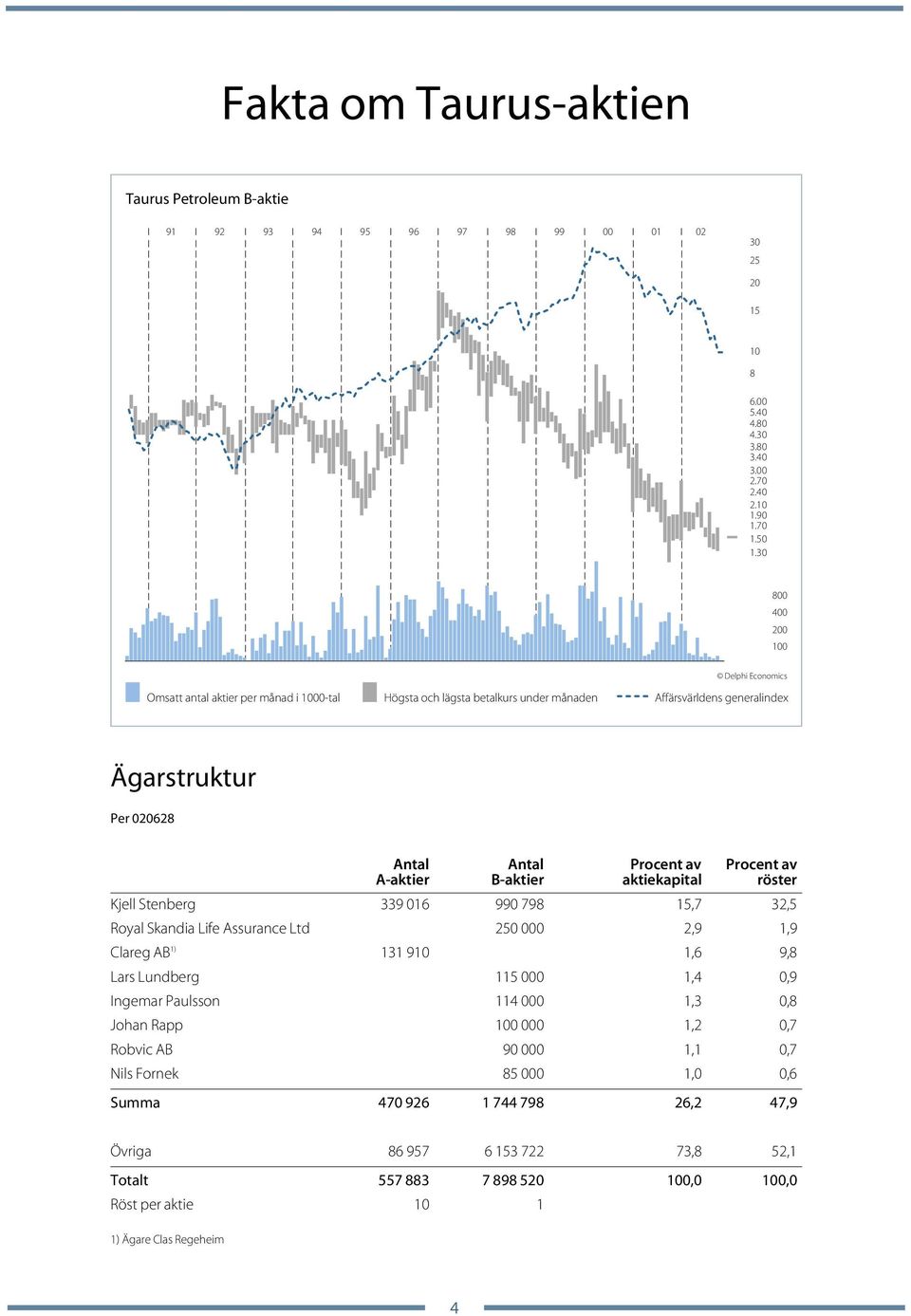 Procent av A-aktier B-aktier aktiekapital röster Kjell Stenberg 339 016 990 798 15,7 32,5 Royal Skandia Life Assurance Ltd 250 000 2,9 1,9 Clareg AB 1) 131 910 1,6 9,8 Lars Lundberg 115 000 1,4 0,9