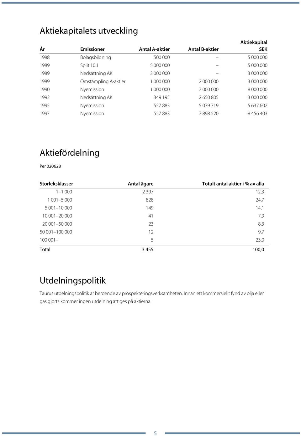 1997 Nyemission 557 883 7 898 520 8 456 403 Aktiefördelning Per 020628 Storleksklasser Antal ägare Totalt antal aktier i % av alla 1 1 000 2 397 12,3 1 001 5 000 828 24,7 5 001 10 000 149 14,1 10 001