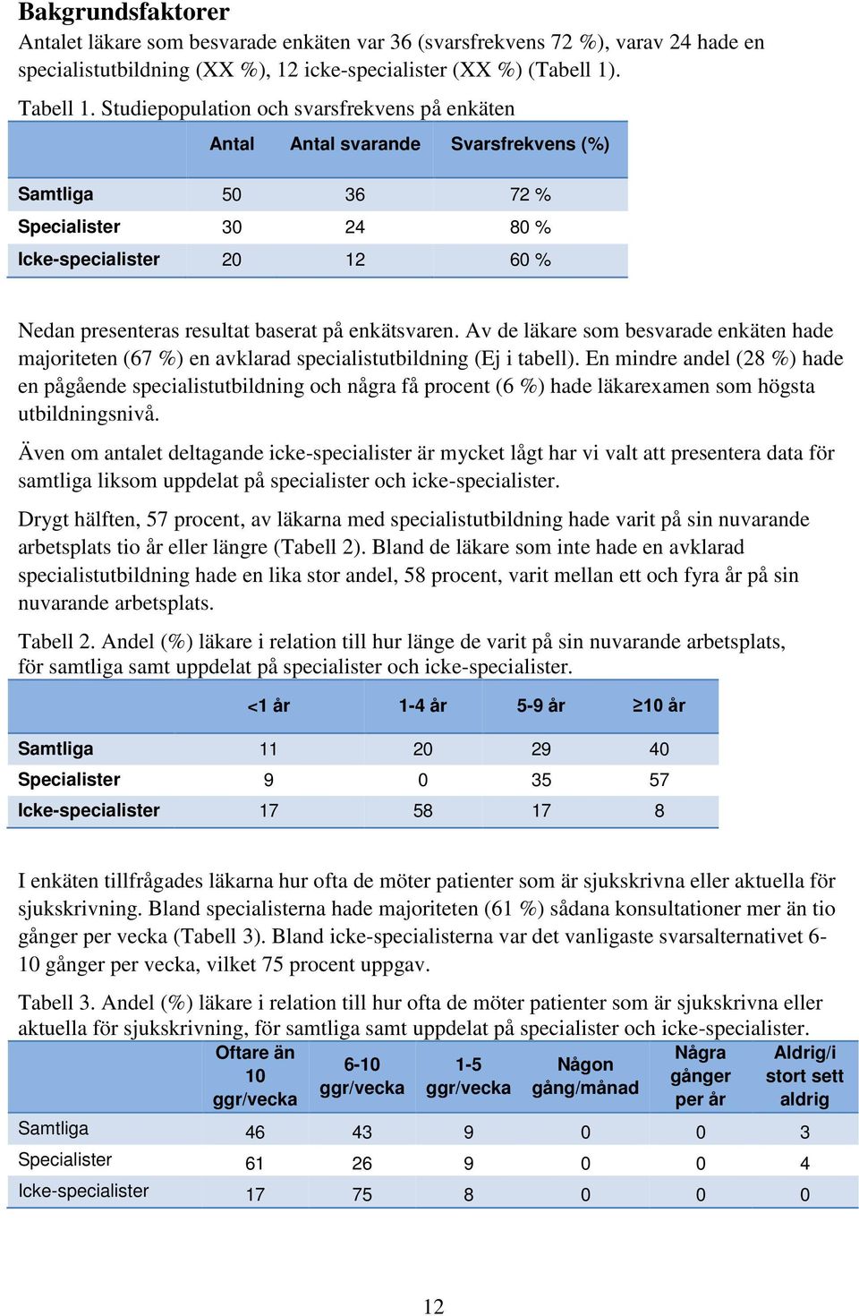 enkätsvaren. Av de läkare som besvarade enkäten hade majoriteten (67 %) en avklarad specialistutbildning (Ej i tabell).