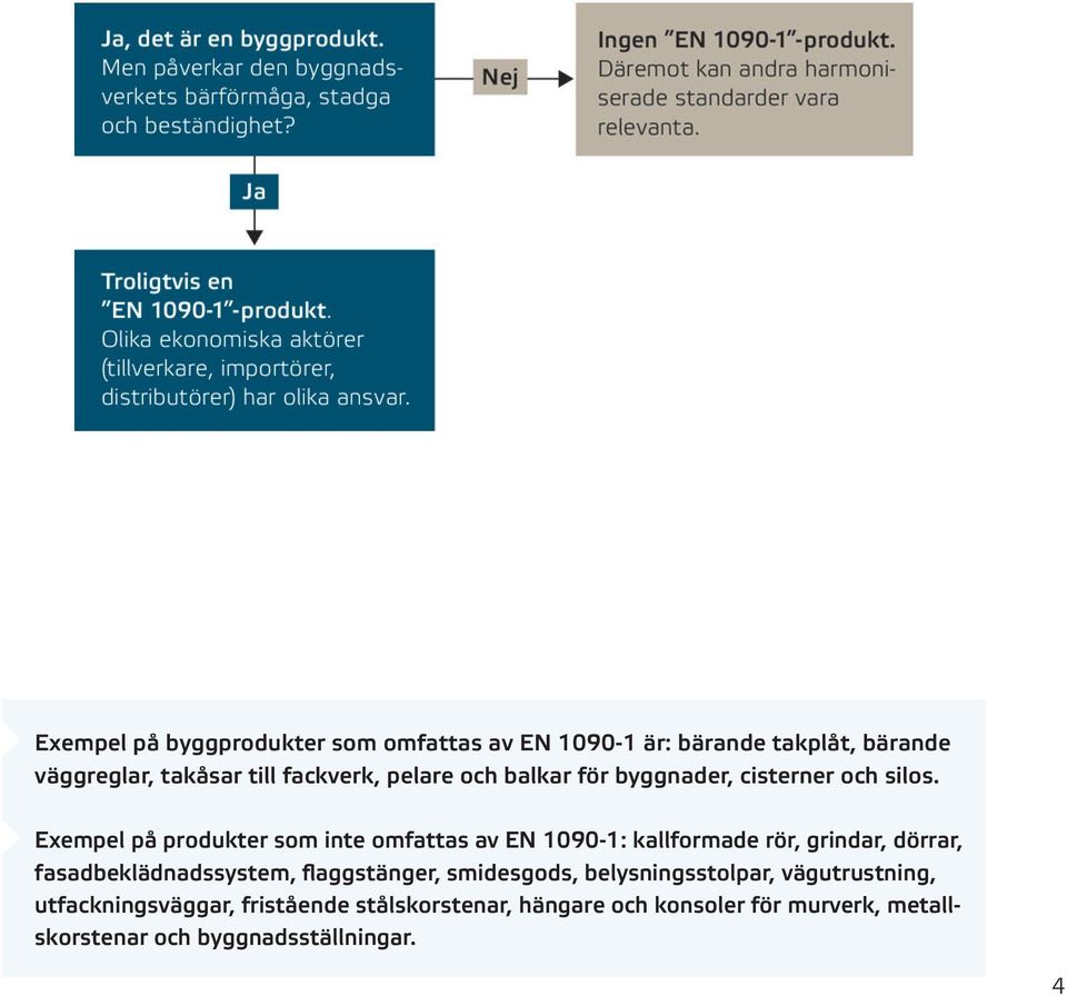 Exempel på produkter som inte omfattas av EN 1090-1: kallformade rör, grindar, dörrar, fasadbeklädnadssystem,