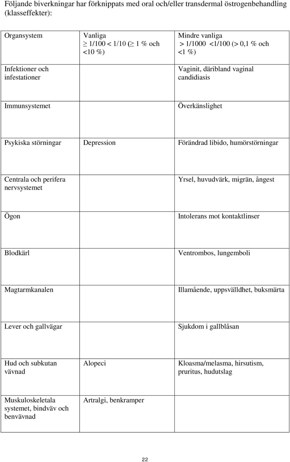 Centrala och perifera nervsystemet Yrsel, huvudvärk, migrän, ångest Ögon Intolerans mot kontaktlinser Blodkärl Ventrombos, lungemboli Magtarmkanalen Illamående, uppsvälldhet, buksmärta