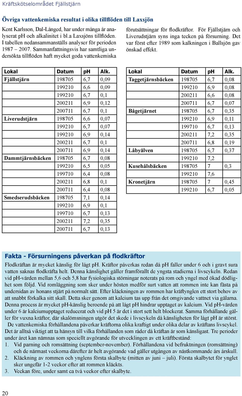 För Fjällstjärn och Liverudstjärn syns inga tecken på försurning. Det var först efter 1989 som kalkningen i Ballsjön gav önskad effekt. Lokal Datum ph Alk.