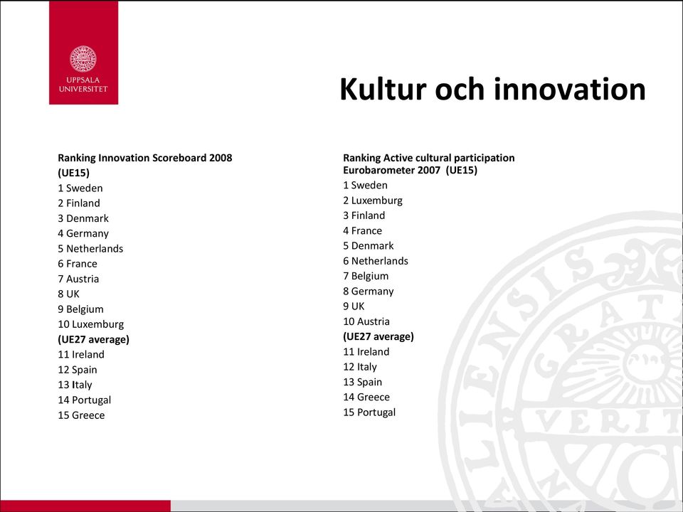 15 Greece Ranking Active cultural participation Eurobarometer 2007 (UE15) 1 Sweden 2 Luxemburg 3 Finland 4 France