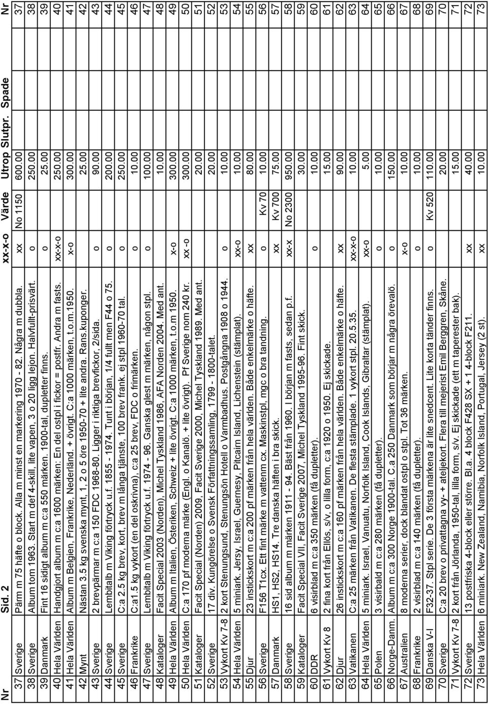 Andra m fasts. xx-x-o 250.00 40 41 Hela Världen Album m Belgien, Frankrike, Nederländ. + övrigt. C:a 1000 märken, t.o.m.1950. x-o 300.00 41 42 Mynt Nästan 3.