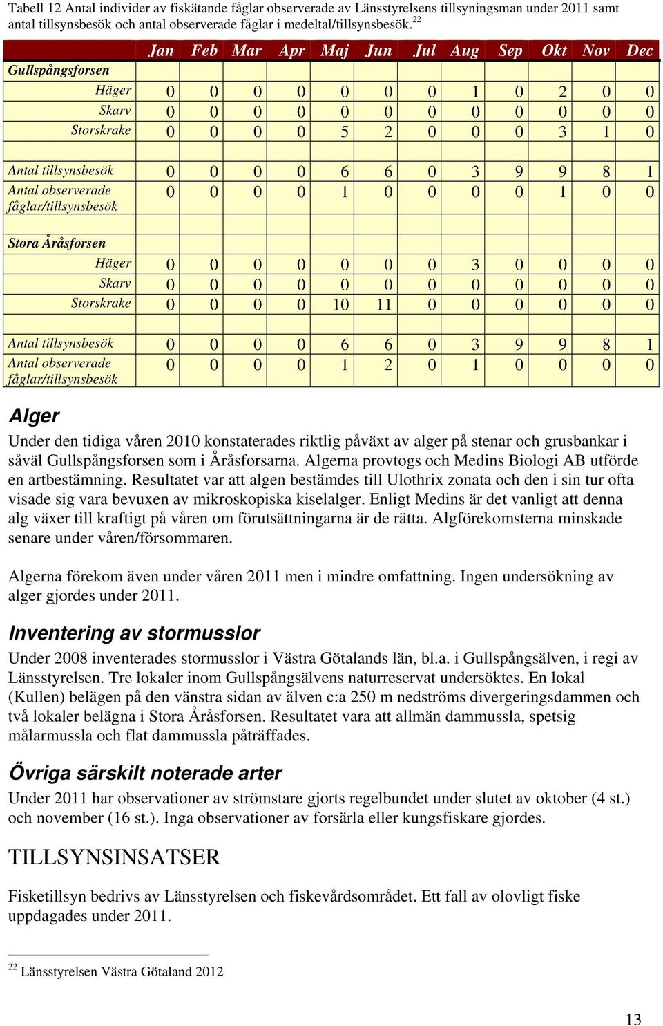 9 9 8 1 Antal observerade fåglar/tillsynsbesök 0 0 0 0 1 0 0 0 0 1 0 0 Stora Åråsforsen Häger 0 0 0 0 0 0 0 3 0 0 0 0 Skarv 0 0 0 0 0 0 0 0 0 0 0 0 Storskrake 0 0 0 0 10 11 0 0 0 0 0 0 Antal