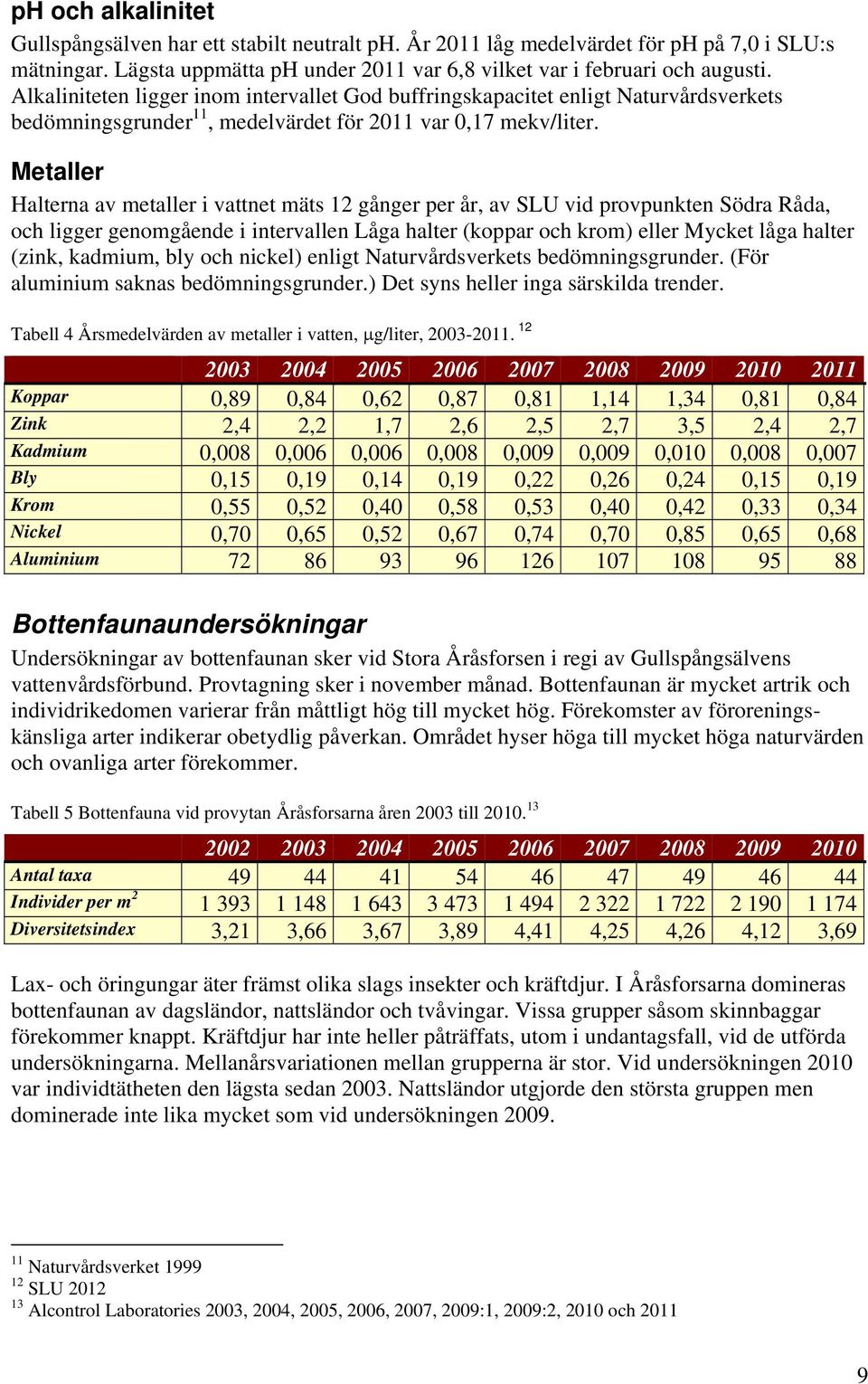 Metaller Halterna av metaller i vattnet mäts 12 gånger per år, av SLU vid provpunkten Södra Råda, och ligger genomgående i intervallen Låga halter (koppar och krom) eller Mycket låga halter (zink,