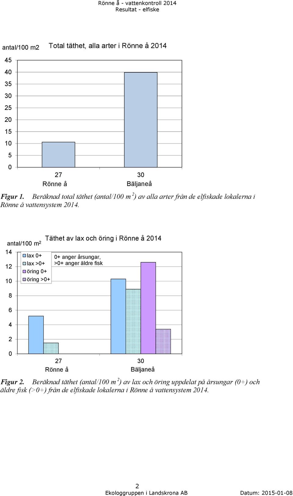 Täthet av lax och öring i Rönne å antal/ m 6 lax + lax >+ öring + öring >+ + anger årsungar, >+ anger äldre fisk 7 Rönne å