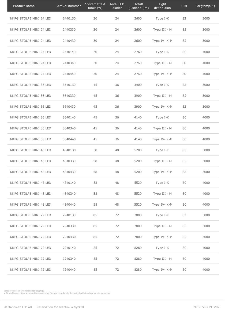 NKPG STOLPE MINI 24 LED 2440440 30 24 2760 Type IV- K-M 4000 NKPG STOLPE MINI 36 LED 3640130 45 36 3900 3000 NKPG STOLPE MINI 36 LED 3640330 45 36 3900 Type III - M 3000 NKPG STOLPE MINI 36 LED