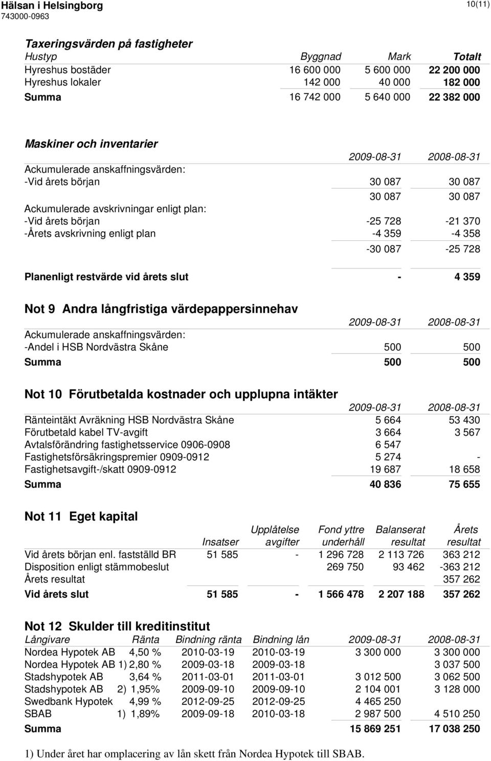 avskrivning enligt plan -4 359-4 358-30 087-25 728 Planenligt restvärde vid årets slut - 4 359 Not 9 Andra långfristiga värdepappersinnehav Ackumulerade anskaffningsvärden: -Andel i HSB Nordvästra