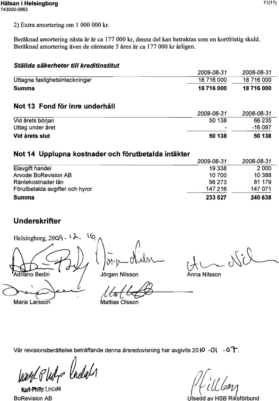 Ställda säkerheter till kreditinstitut Uttagna fastighetsinteckningar 18716000 18716000 Summa 18716000 18716000 Not 13 Fond för inre underhåll Vid årets början 50138 66235 Uttag under året -16097 Vid