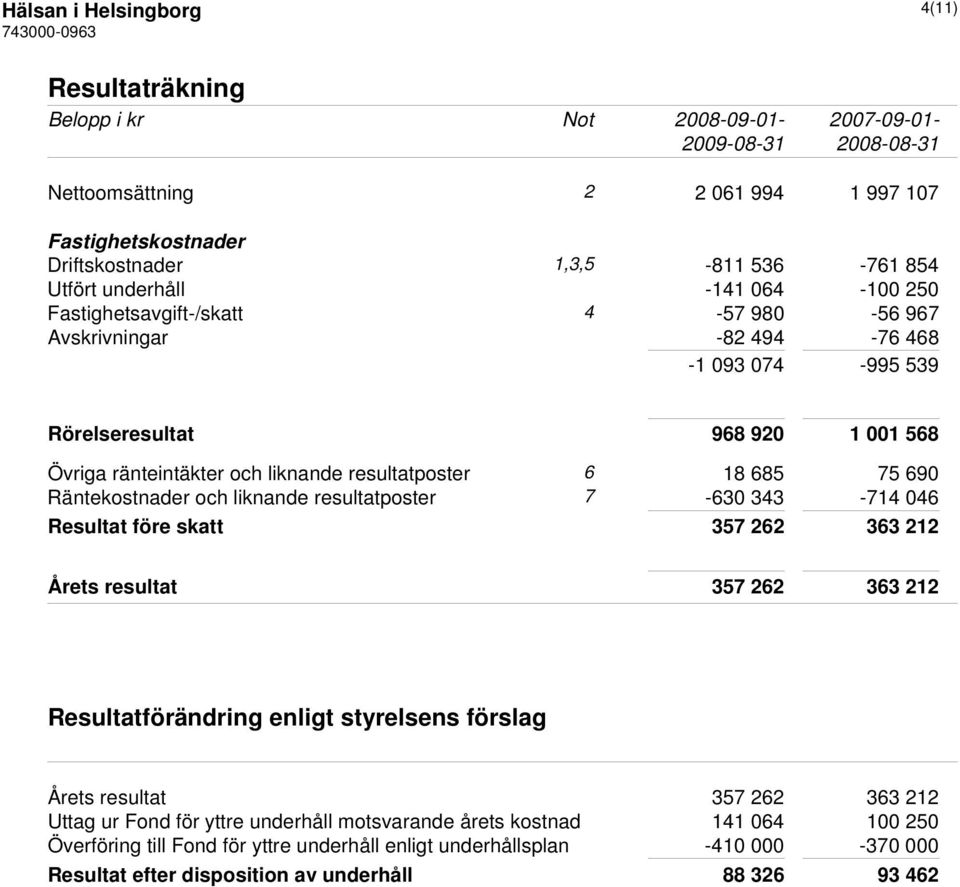 Räntekostnader och liknande resultatposter 7-630 343-714 046 Resultat före skatt 357 262 363 212 Årets resultat 357 262 363 212 Resultatförändring enligt styrelsens förslag Årets resultat 357 262 363