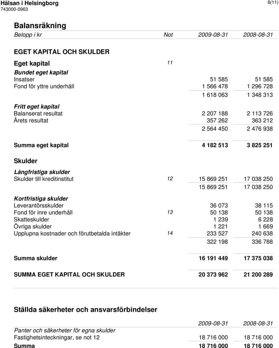 kreditinstitut 12 15 869 251 17 038 250 15 869 251 17 038 250 Kortfristiga skulder Leverantörsskulder 36 073 38 115 Fond för inre underhåll 13 50 138 50 138 Skatteskulder 1 239 6 228 Övriga skulder 1