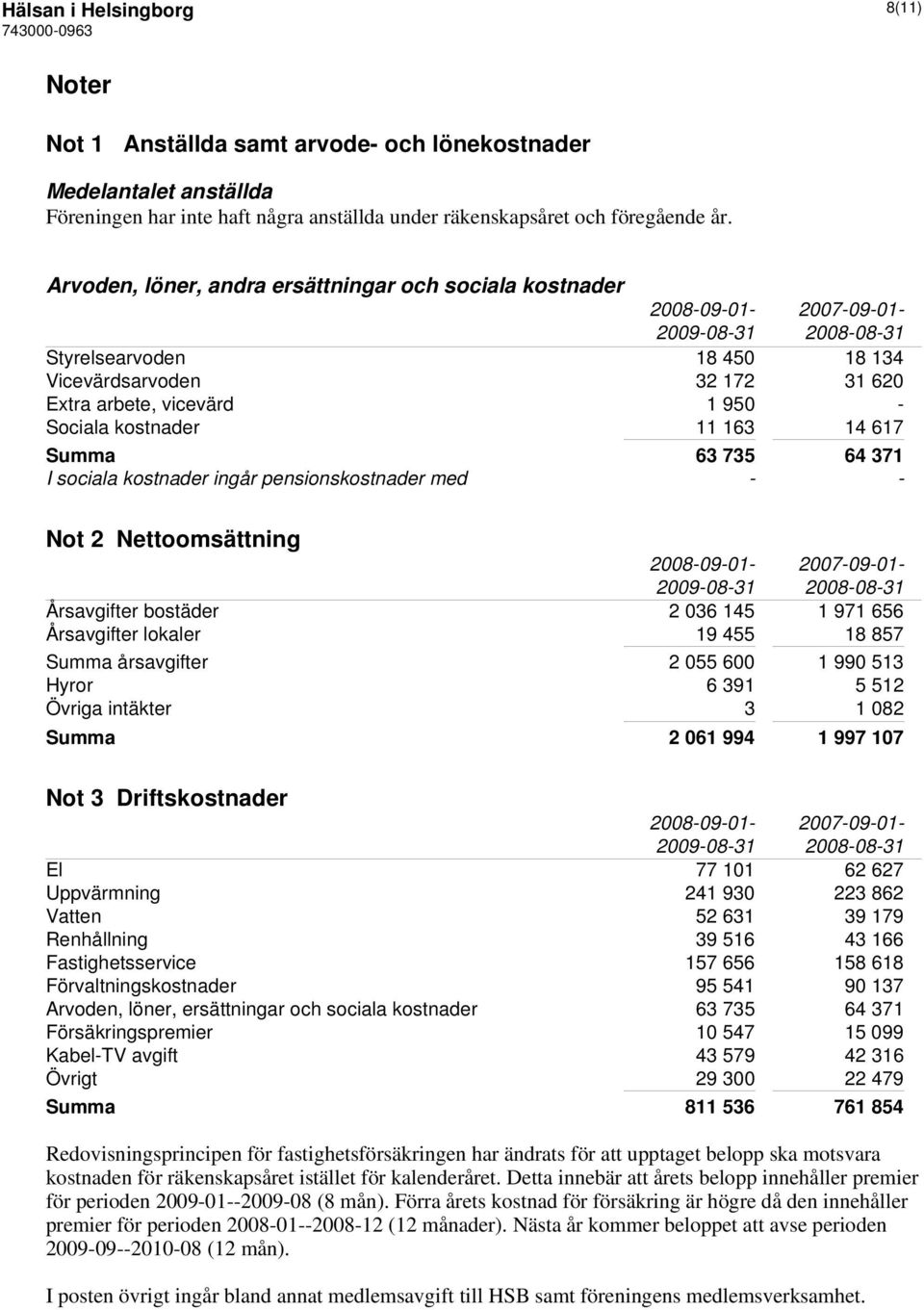 617 Summa 63 735 64 371 I sociala kostnader ingår pensionskostnader med - - Not 2 Nettoomsättning 2008-09-01-2007-09-01- Årsavgifter bostäder 2 036 145 1 971 656 Årsavgifter lokaler 19 455 18 857