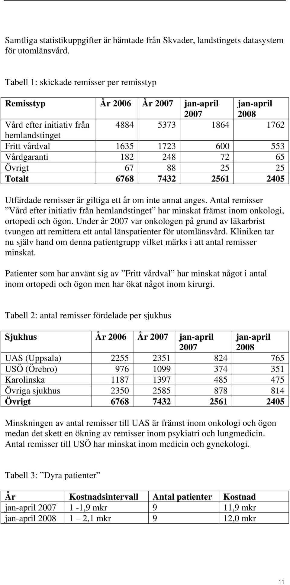 Vårdgaranti 182 248 72 65 Övrigt 67 88 25 25 Totalt 6768 7432 2561 2405 Utfärdade remisser är giltiga ett år om inte annat anges.