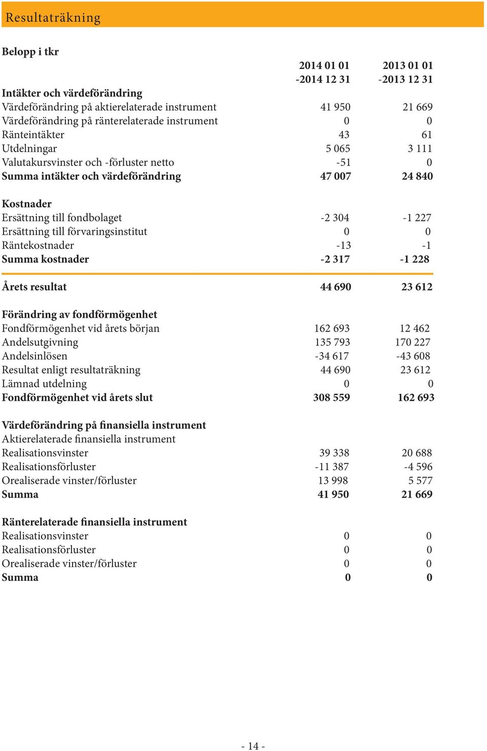 227 Ersättning till förvaringsinstitut 0 0 Räntekostnader -13-1 Summa kostnader -2 317-1 228 Årets resultat 44 690 23 612 Förändring av fondförmögenhet Fondförmögenhet vid årets början 162 693 12 462