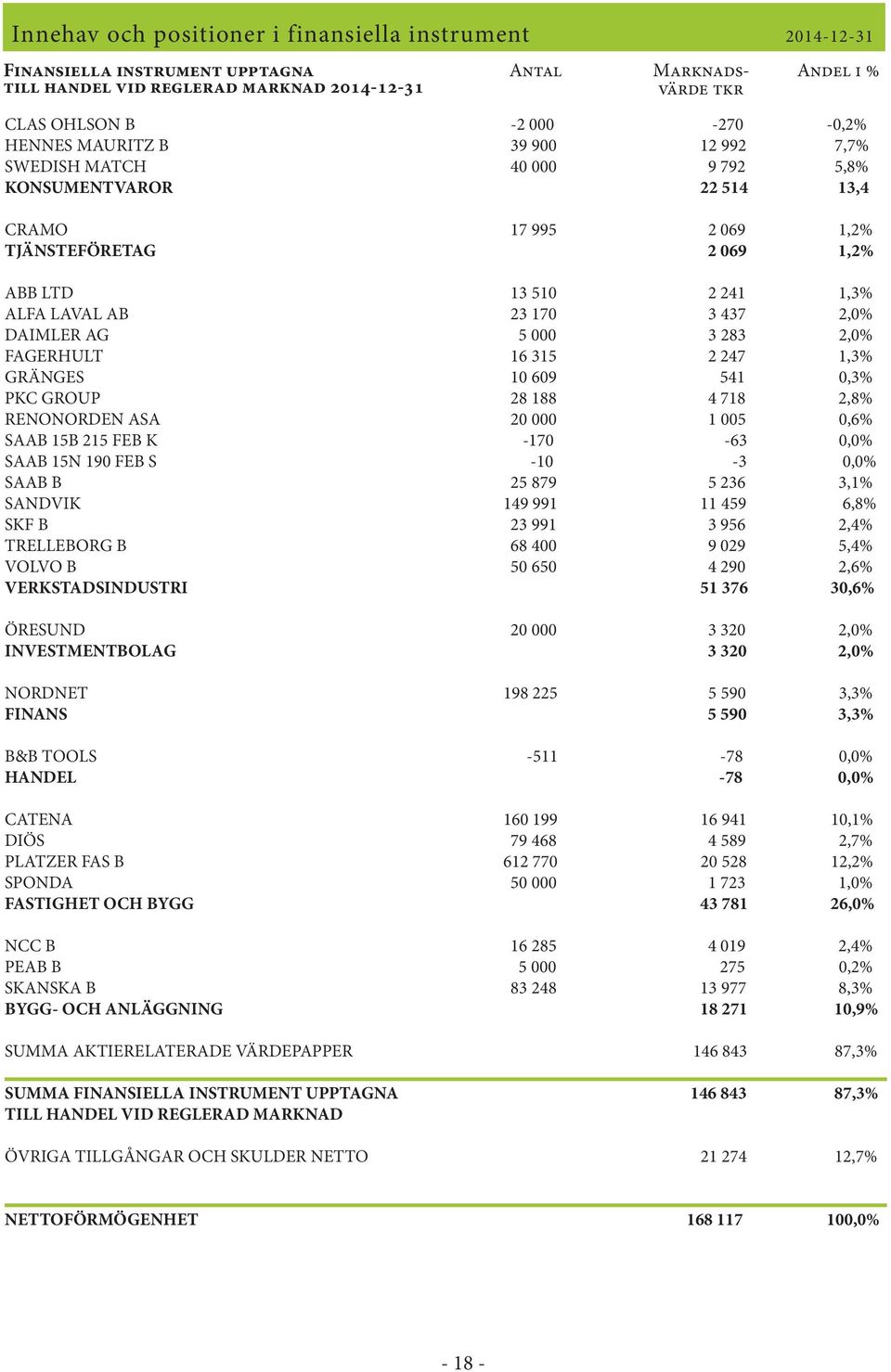 437 2,0% DAIMLER AG 5 000 3 283 2,0% FAGERHULT 16 315 2 247 1,3% GRÄNGES 10 609 541 0,3% PKC GROUP 28 188 4 718 2,8% RENONORDEN ASA 20 000 1 005 0,6% SAAB 15B 215 FEB K -170-63 0,0% SAAB 15N 190 FEB