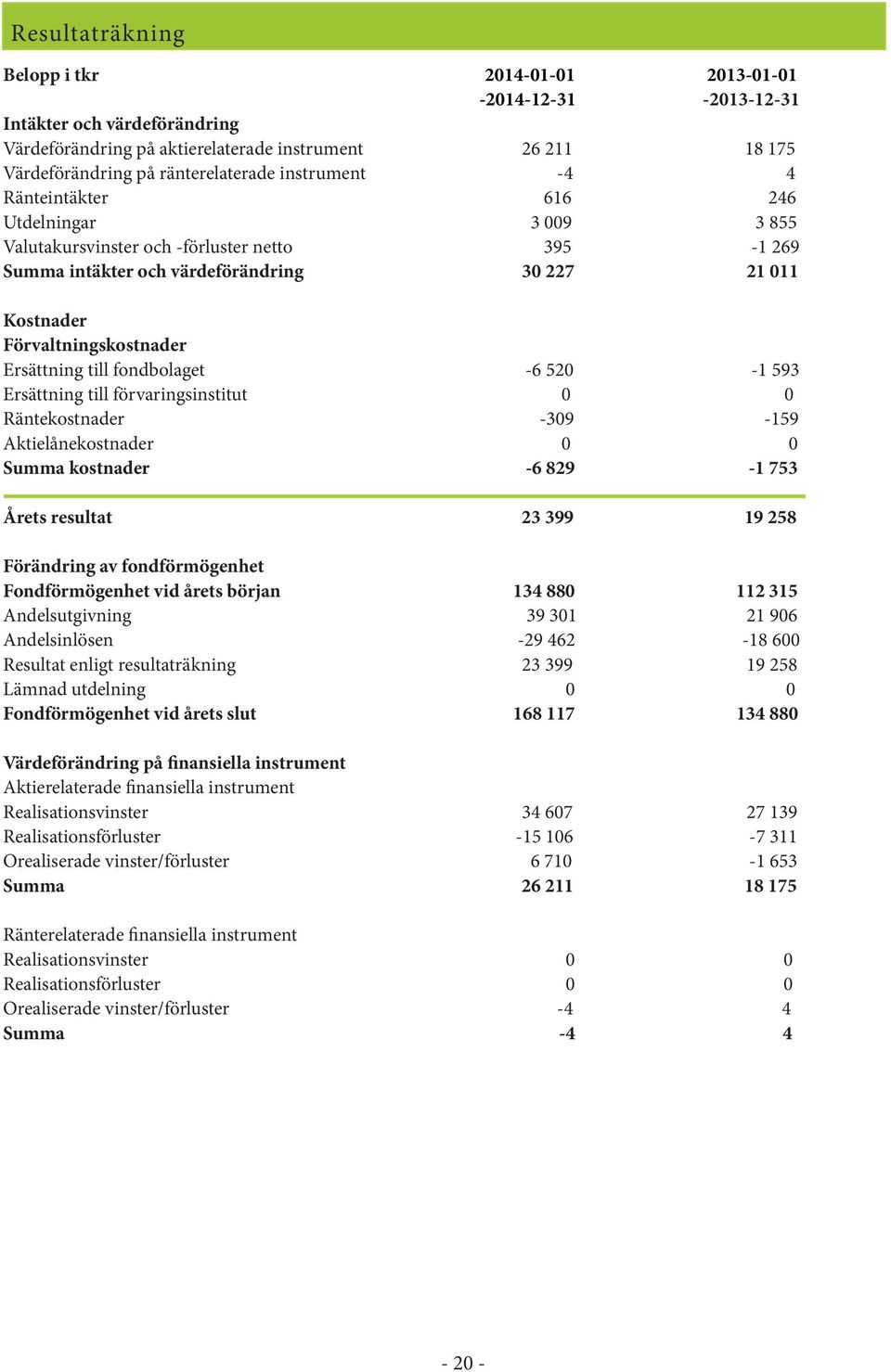 Ersättning till fondbolaget -6 520-1 593 Ersättning till förvaringsinstitut 0 0 Räntekostnader -309-159 Aktielånekostnader 0 0 Summa kostnader -6 829-1 753 Årets resultat 23 399 19 258 Förändring av