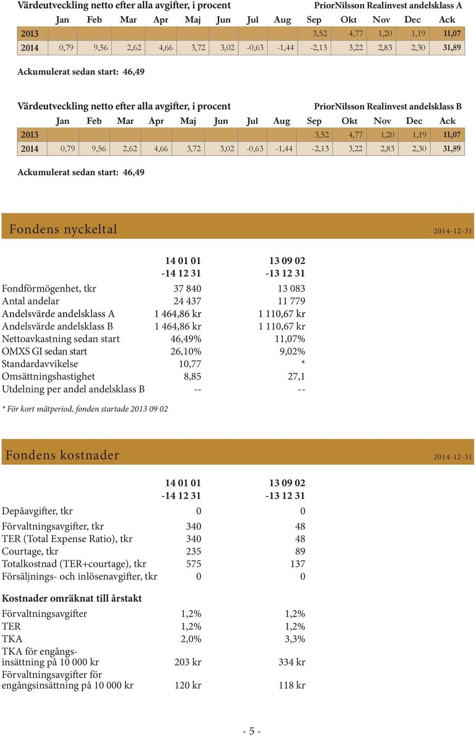 Sep Okt Nov Dec Ack 2013 3,52 4,77 1,20 1,19 11,07 2014 0,79 9,56 2,62 4,66 3,72 3,02-0,63-1,44-2,13 3,22 2,83 2,30 31,89 Ackumulerat sedan start: 46,49 Fondens nyckeltal 2014-12-31 14 01 01 13 09