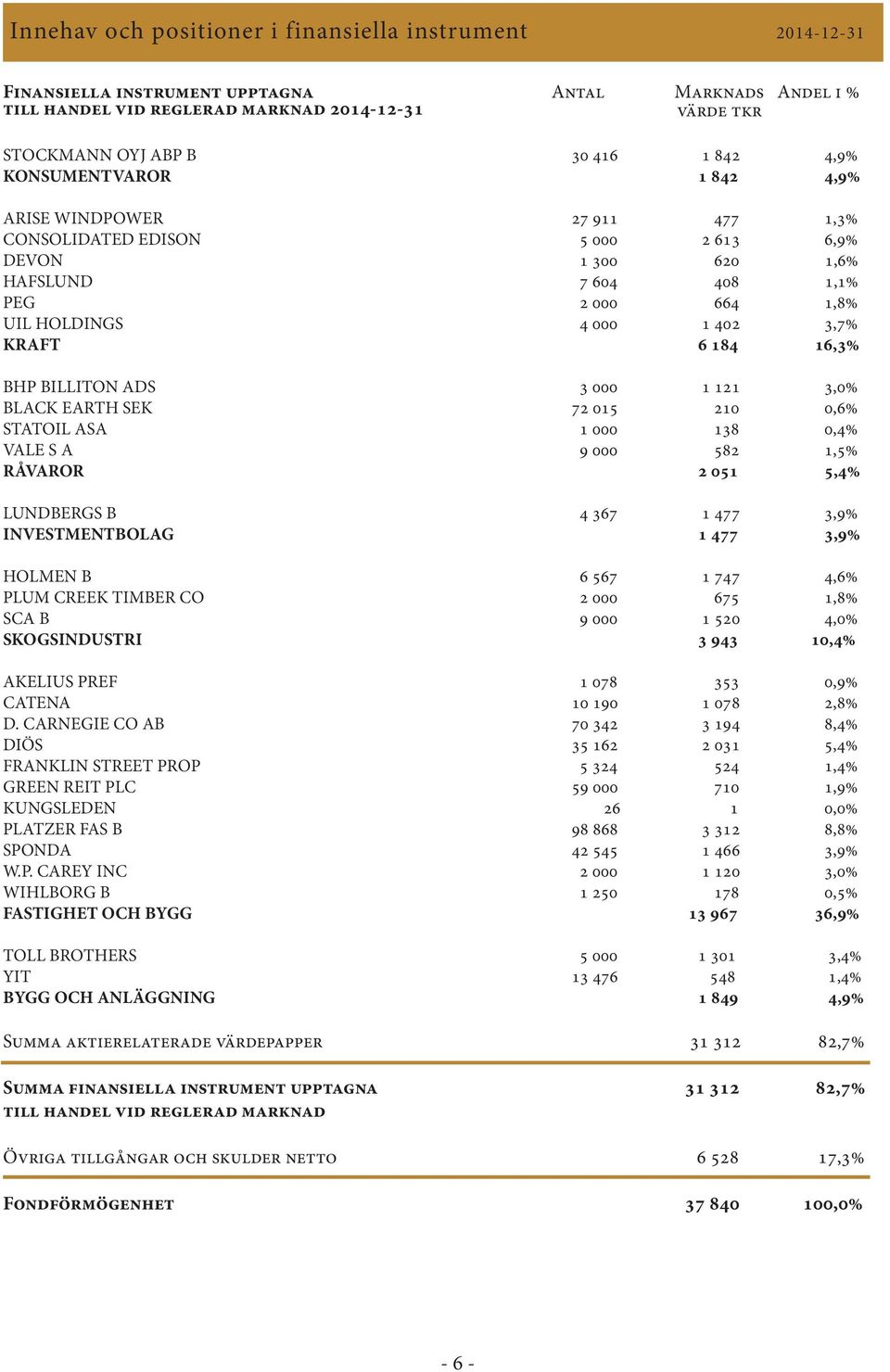 KRAFT 6 184 16,3% BHP BILLITON ADS 3 000 1 121 3,0% BLACK EARTH SEK 72 015 210 0,6% STATOIL ASA 1 000 138 0,4% VALE S A 9 000 582 1,5% RÅVAROR 2 051 5,4% LUNDBERGS B 4 367 1 477 3,9% INVESTMENTBOLAG