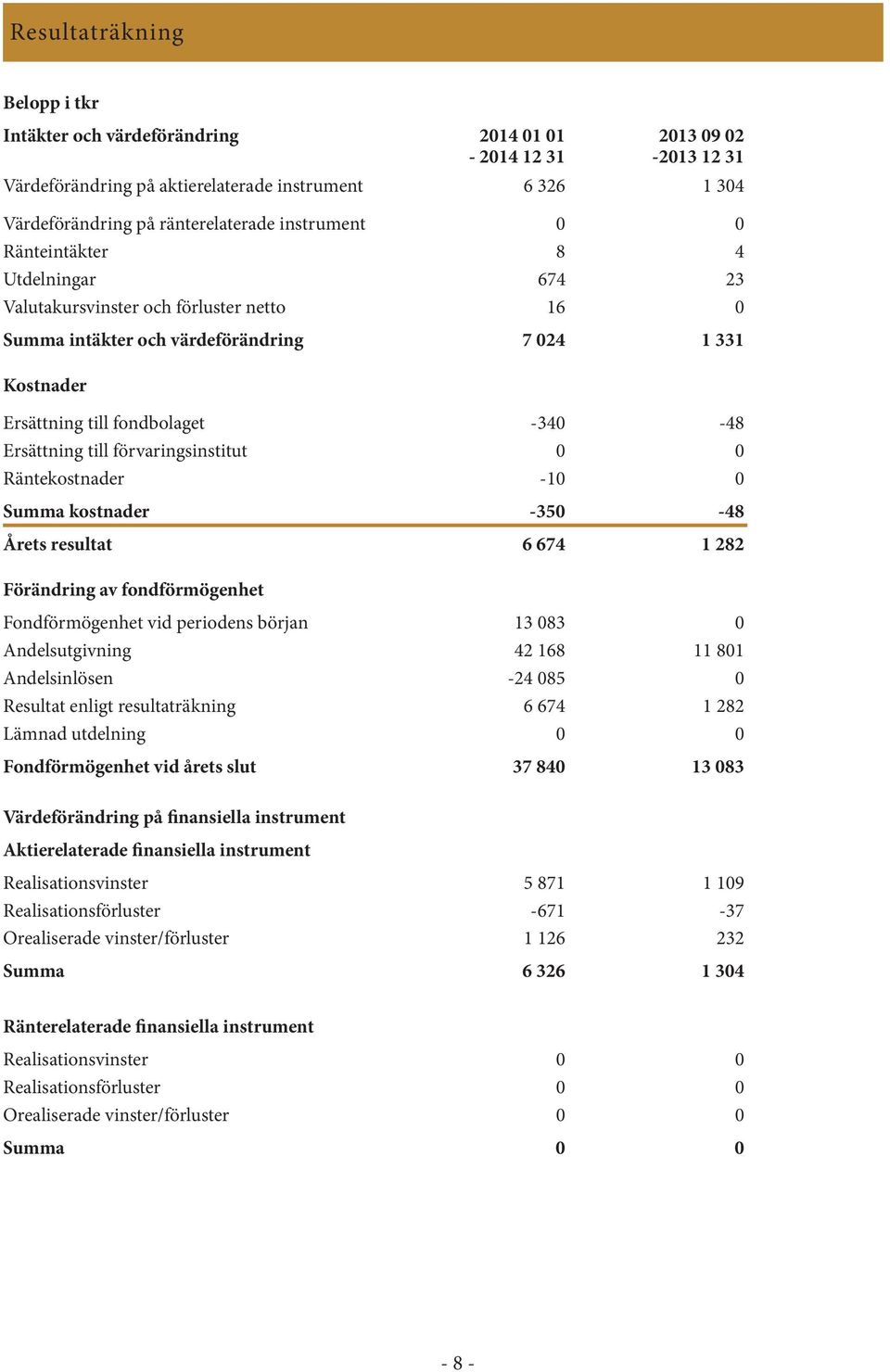 till förvaringsinstitut 0 0 Räntekostnader -10 0 Summa kostnader -350-48 Årets resultat 6 674 1 282 Förändring av fondförmögenhet Fondförmögenhet vid periodens början 13 083 0 Andelsutgivning 42 168