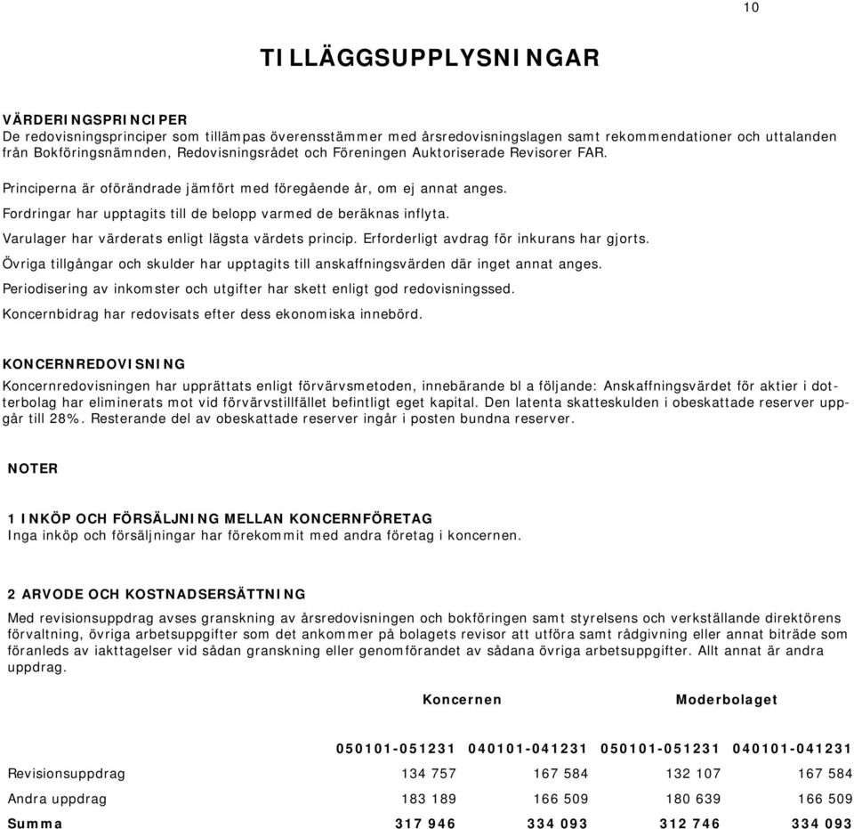 Fordringar har upptagits till de belopp varmed de beräknas inflyta. Varulager har värderats enligt lägsta värdets princip. Erforderligt avdrag för inkurans har gjorts.