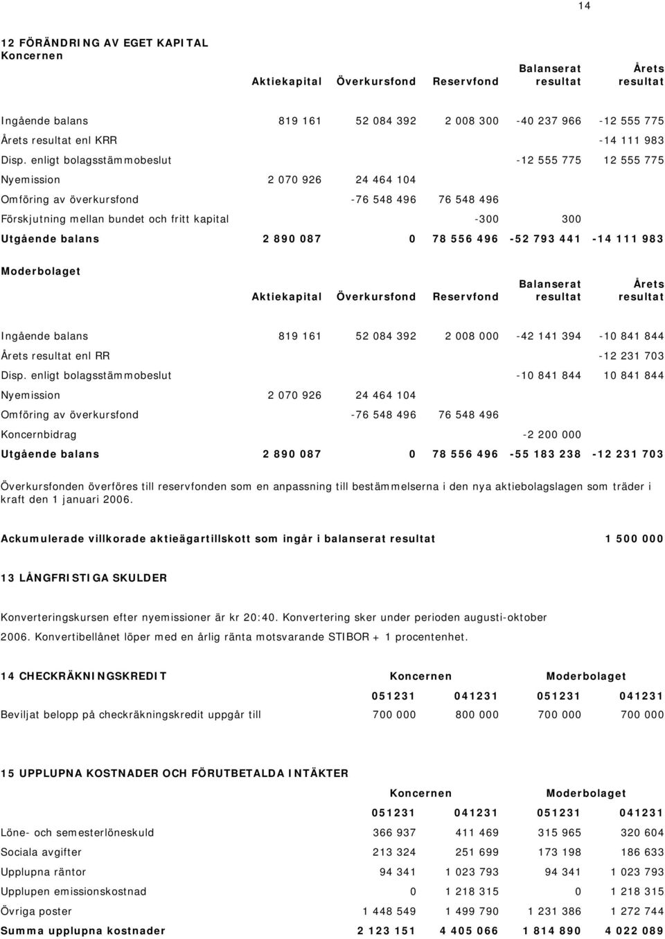 enligt bolagsstämmobeslut -12 555 775 12 555 775 Nyemission 2 070 926 24 464 104 Omföring av överkursfond -76 548 496 76 548 496 Förskjutning mellan bundet och fritt kapital -300 300 Utgående balans