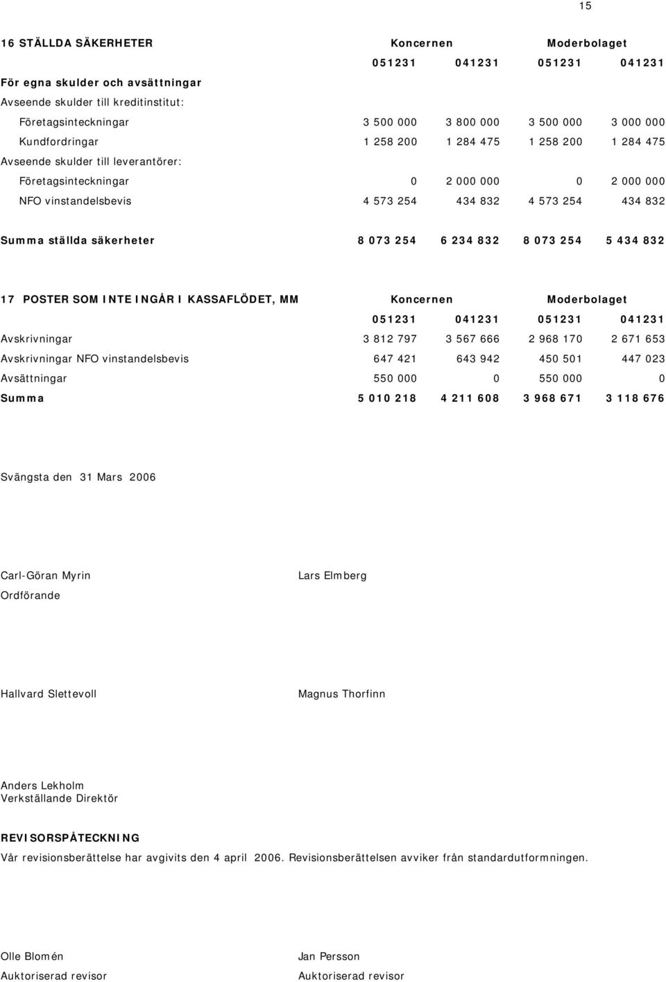 073 254 5 434 832 17 POSTER SOM INTE INGÅR I KASSAFLÖDET, MM Avskrivningar 3 812 797 3 567 666 2 968 170 2 671 653 Avskrivningar NFO vinstandelsbevis 647 421 643 942 450 501 447 023 Avsättningar 550