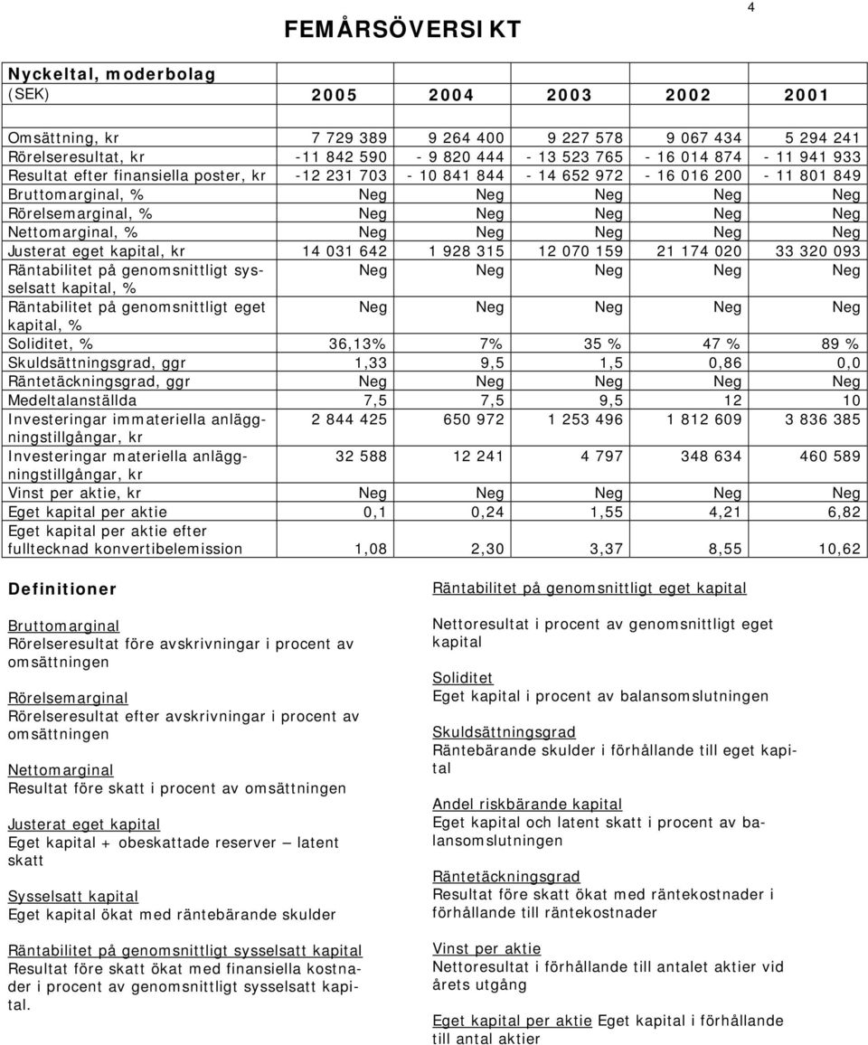 Nettomarginal, % Neg Neg Neg Neg Neg Justerat eget kapital, kr 14 031 642 1 928 315 12 070 159 21 174 020 33 320 093 Räntabilitet på genomsnittligt sysselsatt Neg Neg Neg Neg Neg kapital, %