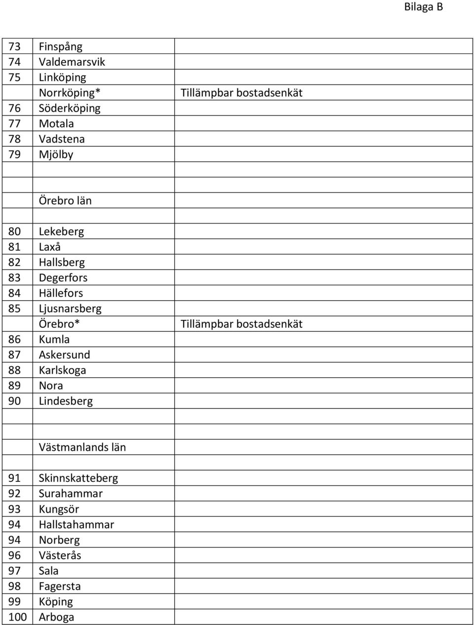 Örebro* 86 Kumla 87 Askersund 88 Karlskoga 89 Nora 90 Lindesberg Tillämpbar bostadsenkät Västmanlands län 91