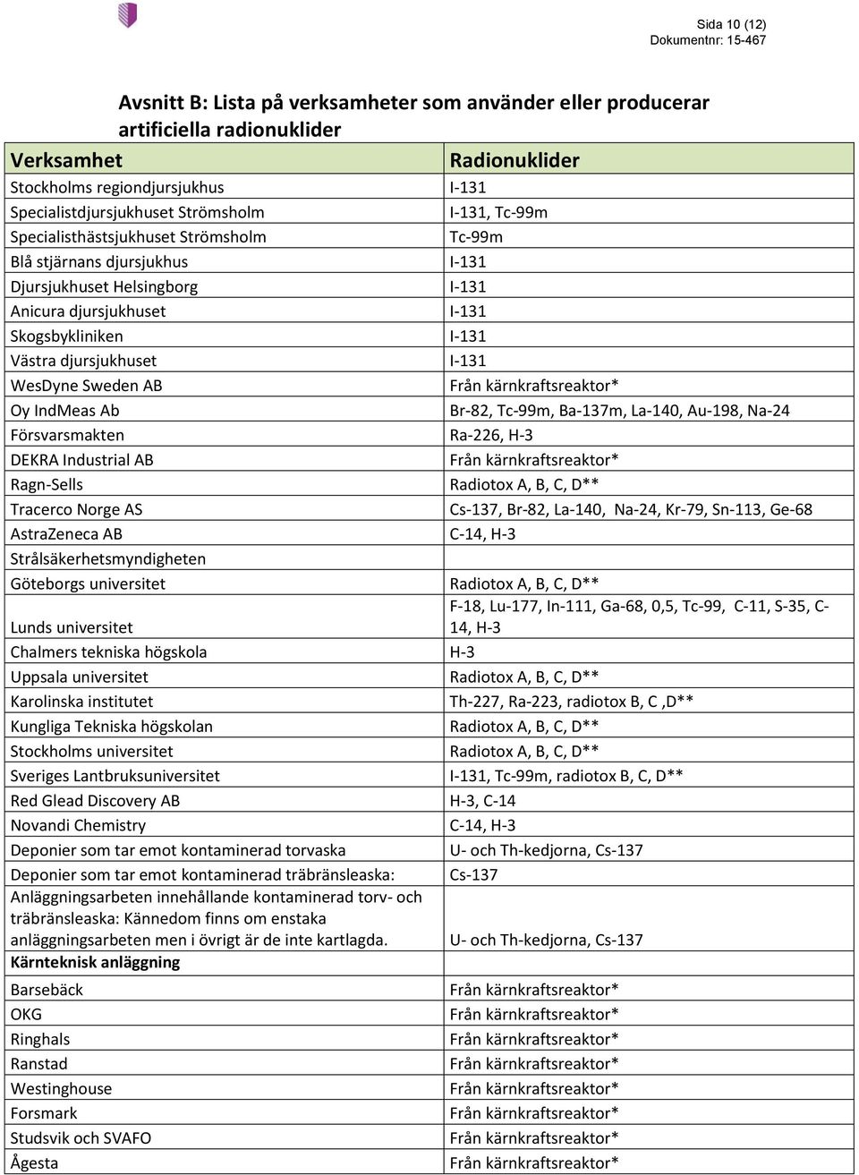 WesDyne Sweden AB Oy IndMeas Ab Br-82, Tc-99m, Ba-137m, La-140, Au-198, Na-24 Försvarsmakten Ra-226, H-3 DEKRA Industrial AB Ragn-Sells Radiotox A, B, C, D** Tracerco Norge AS Cs-137, Br-82, La-140,