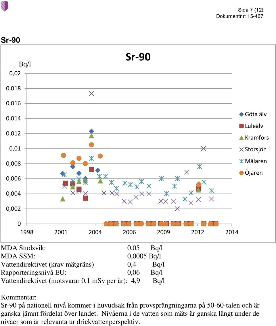 Bq/l Vattendirektivet (motsvarar 0,1 msv per år): 4,9 Bq/l Kommentar: Sr-90 på nationell nivå kommer i huvudsak från provsprängningarna på