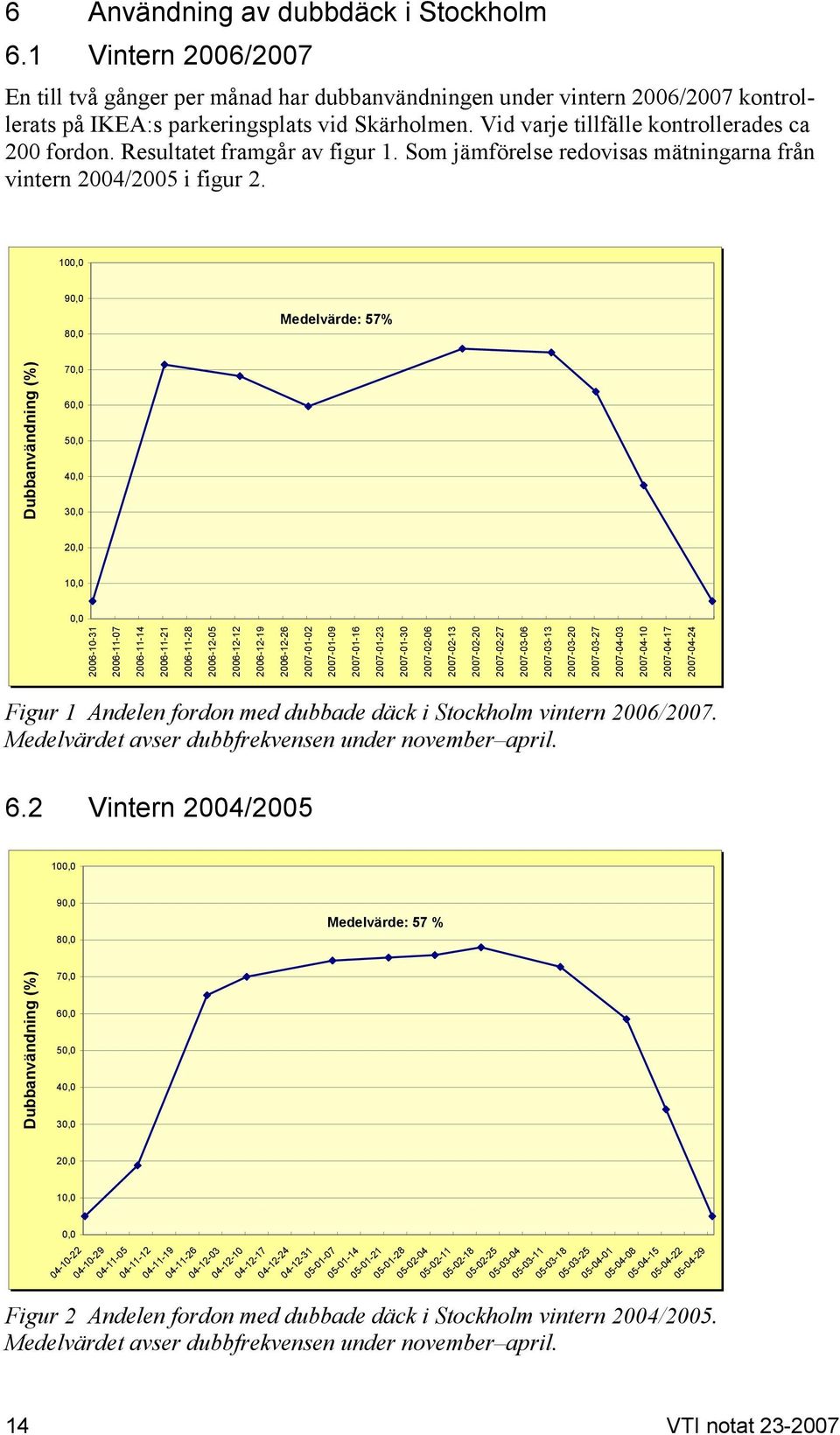 100,0 90,0 80,0 Medelvärde: 57% Dubbanvändning (%) 70,0 60,0 50,0 40,0 30,0 20,0 10,0 0,0 2006-10-31 2006-11-07 2006-11-14 2006-11-21 2006-11-28 2006-12-05 2006-12-12 2006-12-19 2006-12-26 2007-01-02