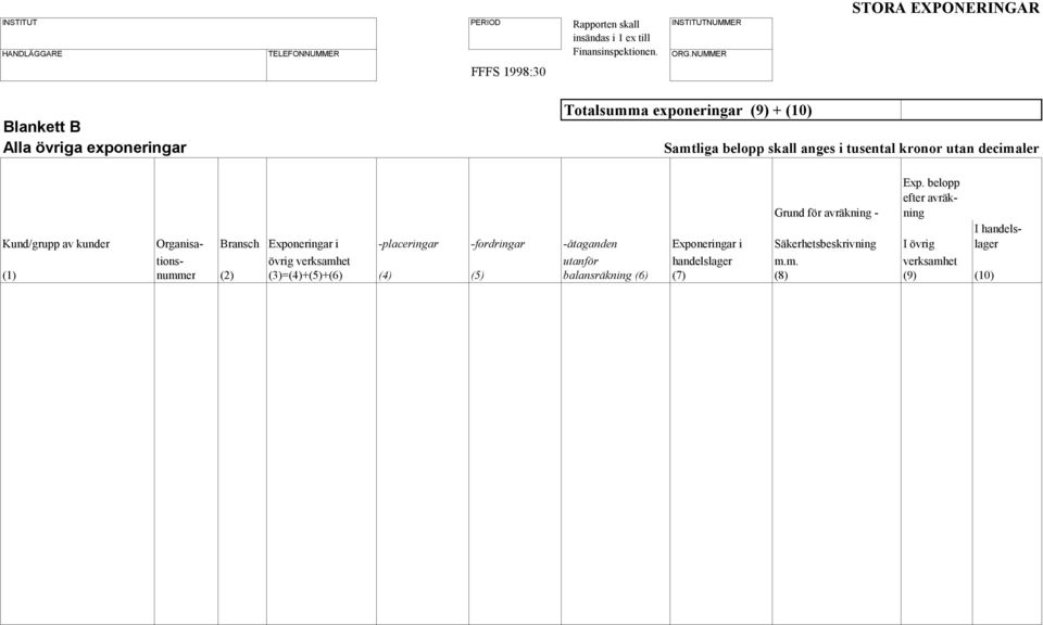 Exp. belopp efter avräkning Grund för avräkning - Kund/grupp av kunder Organisa- Bransch Exponeringar i -placeringar -fordringar -åtaganden Exponeringar