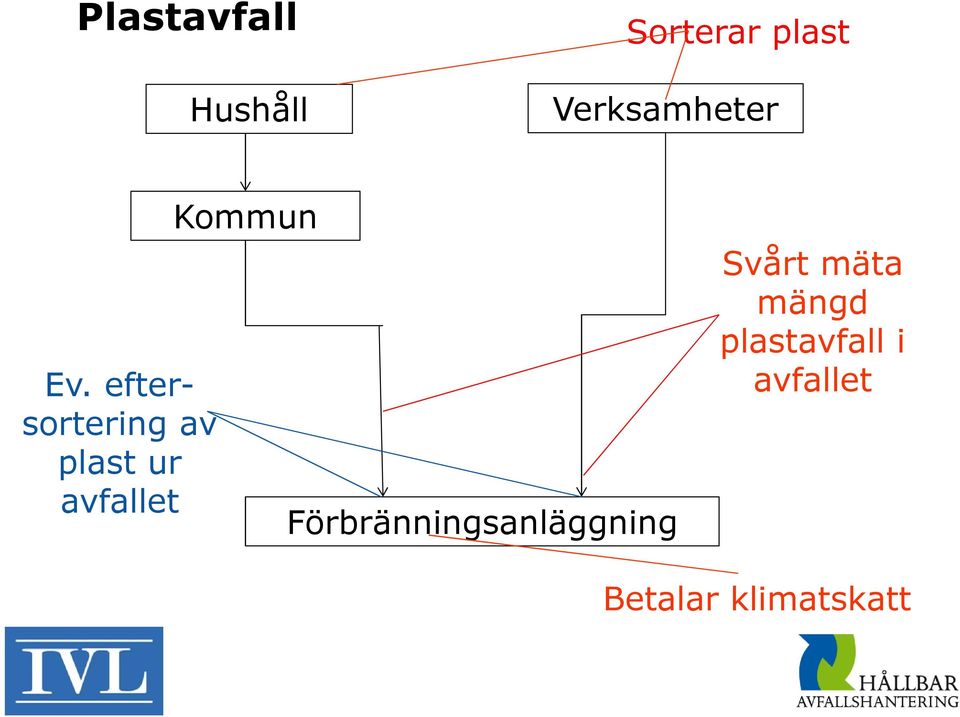 eftersortering av plast ur avfallet Kommun