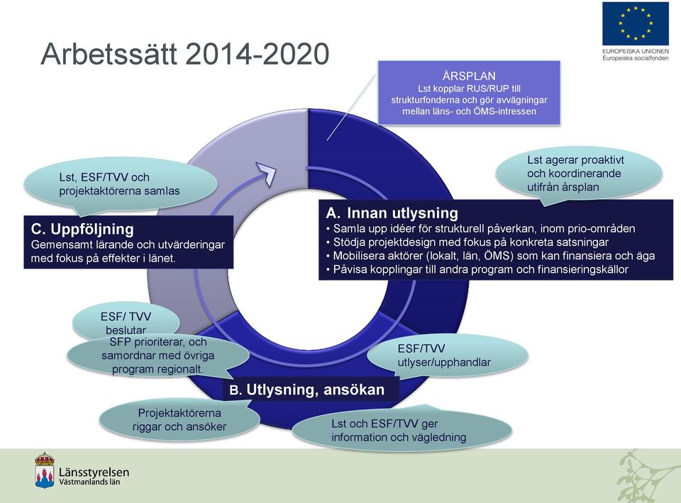 Innan utlysning Samla upp idéer för strukturell påverkan, inom prio-områden Stödja projektdesign med fokus på konkreta satsningar Mobilisera aktörer (lokalt, län, ÖMS) som kan finansiera och