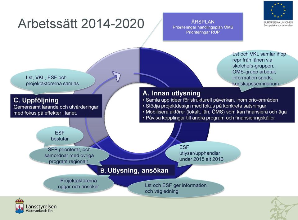 ÖMS-grupp arbetar, information sprids, kunskapsseminarium A.