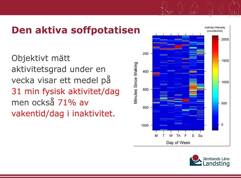 medel på 31 min fysisk aktivitet/dag men