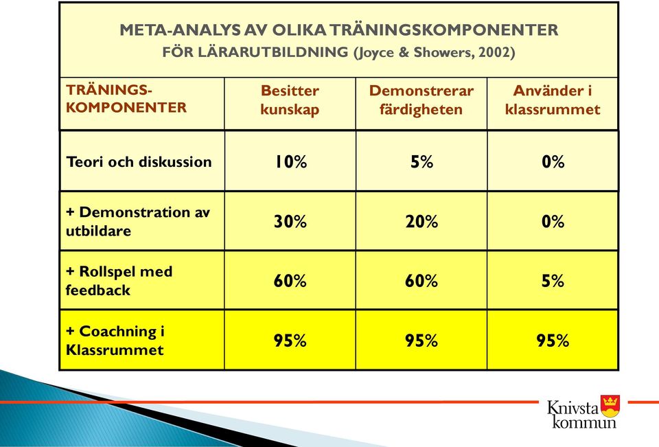 i klassrummet Teori och diskussion 10% 5% 0% + Demonstration av utbildare 30%