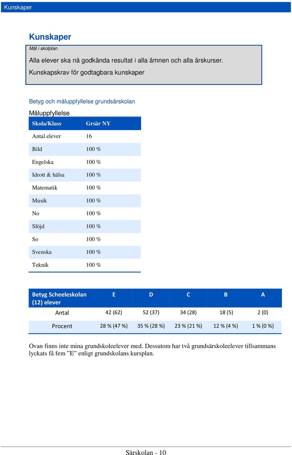 hälsa 100 % Matematik 100 % Musik 100 % No 100 % Slöjd 100 % So 100 % Svenska 100 % Teknik 100 % Betyg Scheeleskolan E D C B A (12) elever Antal 42 (62) 52 (37) 34