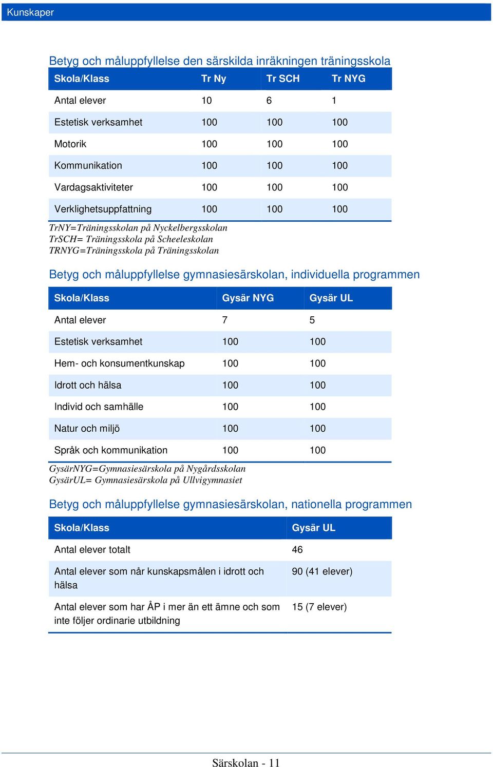 och måluppfyllelse gymnasiesärskolan, individuella programmen Skola/Klass Gysär NYG Gysär UL Antal elever 7 5 Estetisk verksamhet 100 100 Hem- och konsumentkunskap 100 100 Idrott och hälsa 100 100